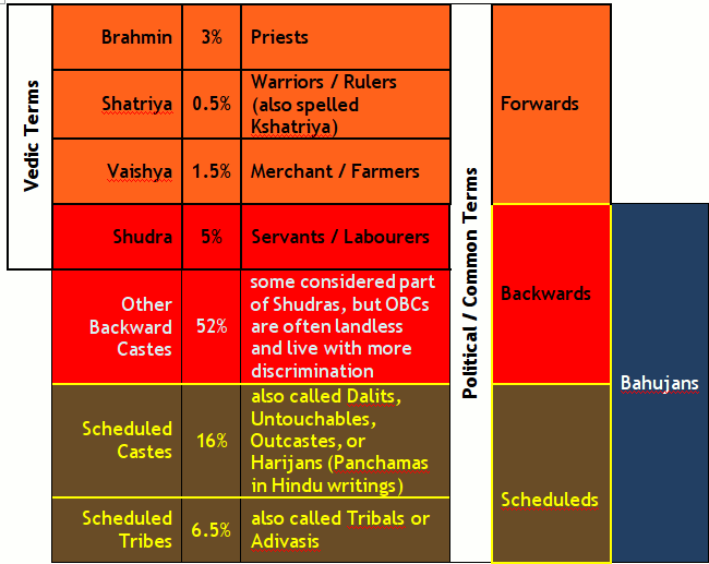 Caste System